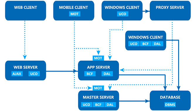 全面的分散式、多界面服務框架